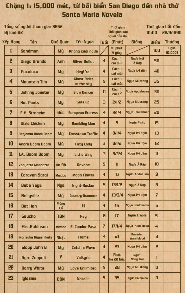 Cuộc Phiêu Lưu Bí Ẩn Phần 7: Steel Ball Run Chapter 12 - 15