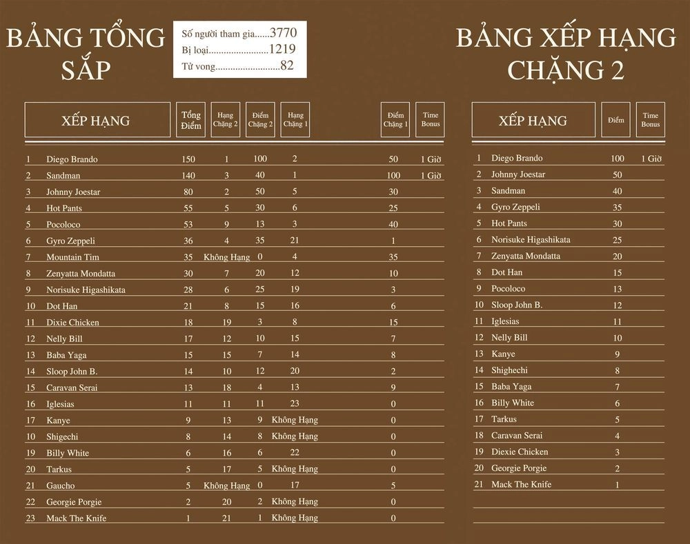 Cuộc Phiêu Lưu Bí Ẩn Phần 7: Steel Ball Run Chapter 30 - 61